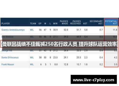 曼联因战绩不佳裁减250名行政人员 提升球队运营效率